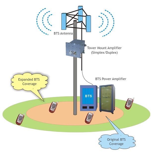 Application Diagram of BTS Power Amplifier