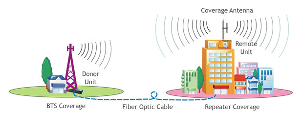 Application Diagram of Cable-Access FOR