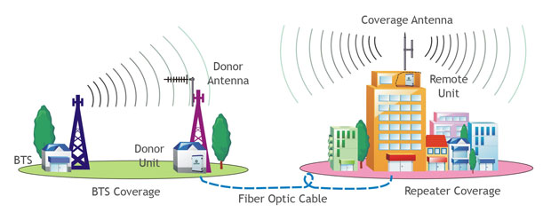 Application Diagram of Wireless-Access FOR